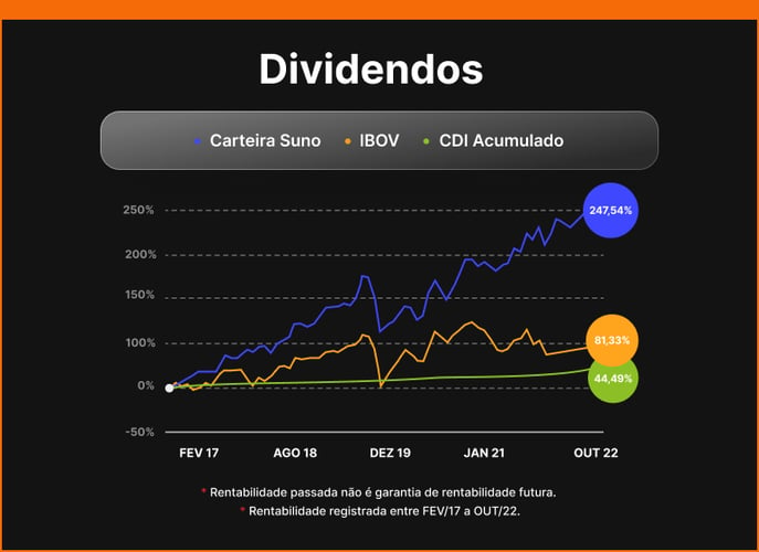 grafico-suno-acoes-dividendos