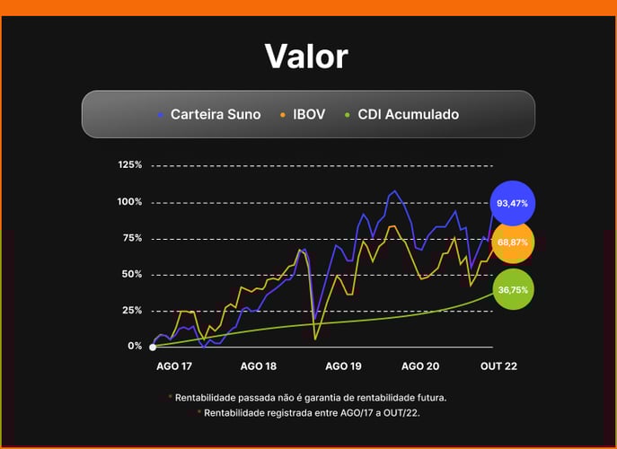 grafico-suno-acoes-valor