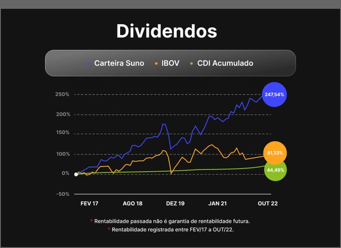 grafico-suno-black-dividendos