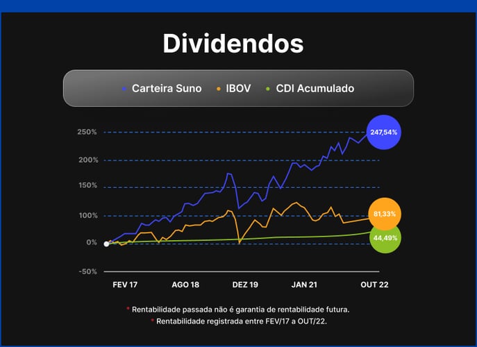 grafico-suno-internacional-dividendos