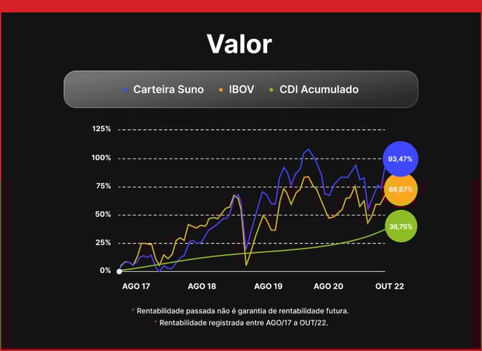 grafico-suno-premium-valor