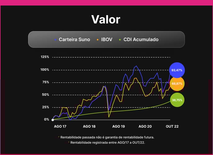 grafico-suno-rv-valor