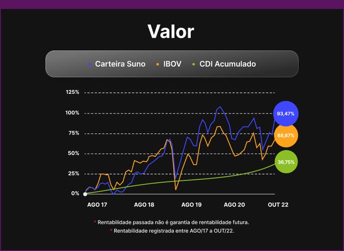 grafico-suno-sc-valor