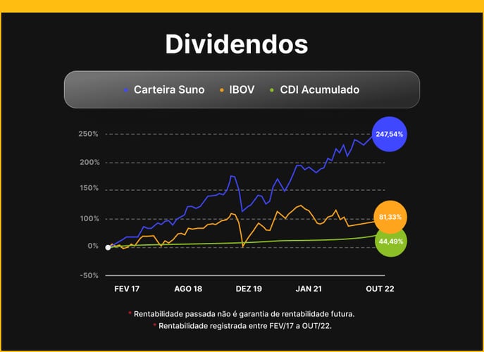 grafico-suno-start-dividendos