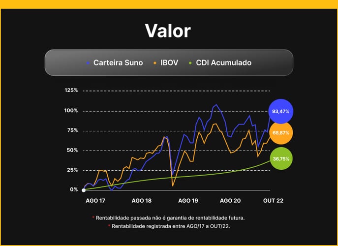 grafico-suno-start-valor